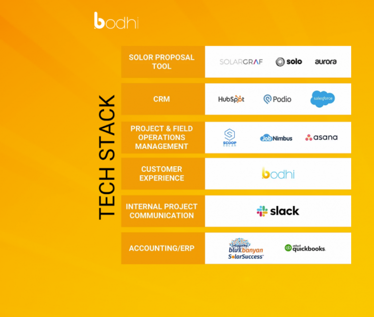 bodhi's Recommended Solar Software Stack including Blu Banyan's SolarSuccess
