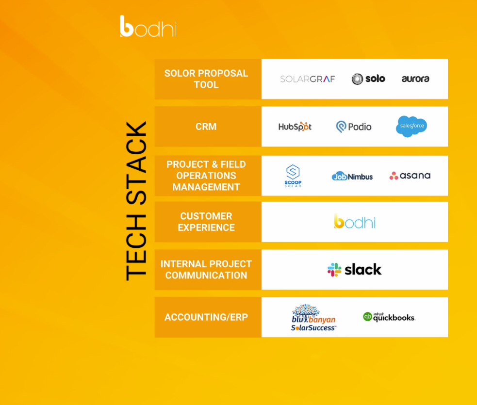 bodhi's Recommended Solar Software Stack including Blu Banyan's SolarSuccess