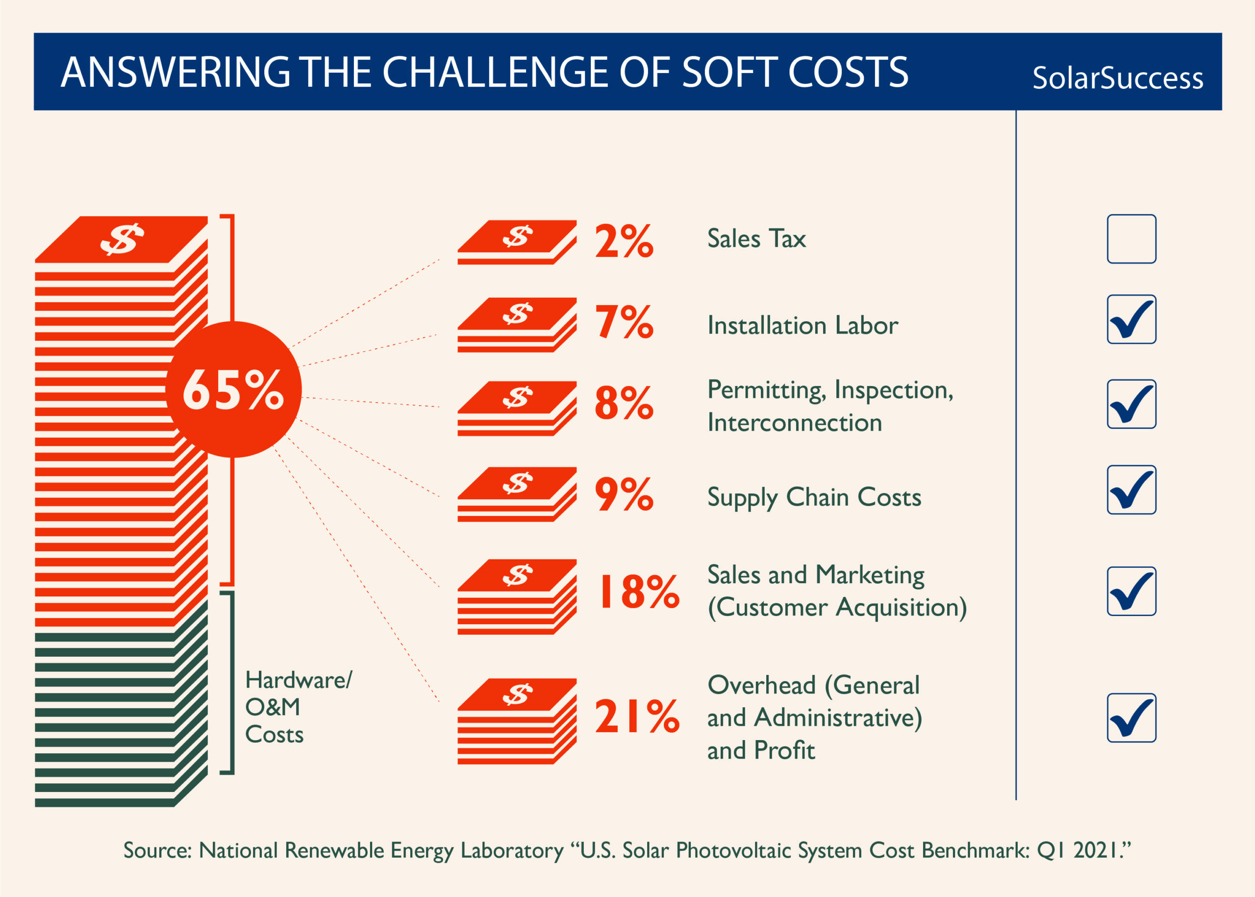 SolarSuccess ERP Solar Soft Costs Breakdown