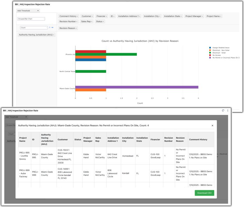 The Inspection Rejection pivot table shows rejections by AHJ and revision reason, giving you data to drill into to find out why rejections are happening.