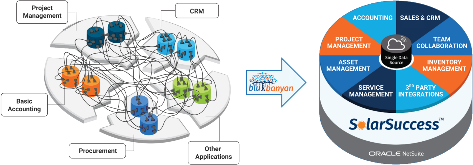 Before SolarSuccess, most business management systems are a hairball of disconnected systems that have been cobbled together. SolarSuccess unifies all business operations on one cohesive platform.