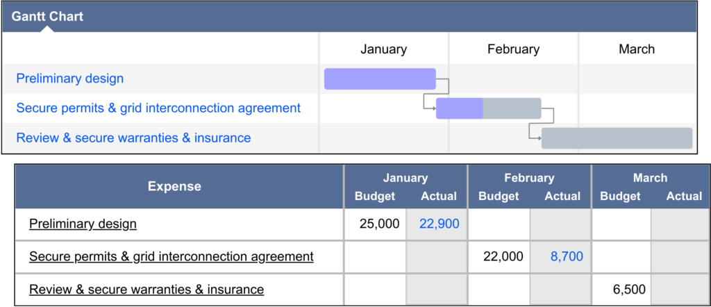 Project budget aligned with project Gantt timeline demonstrates how bluBudget automatically keeps project budgets and schedules aligned