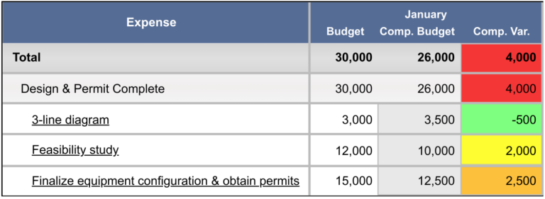 bluBudget's version comparison automatically calculates and highlights variances between different budget versions to help you identify areas to rebalance